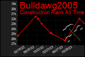 Total Graph of Bulldawg2005