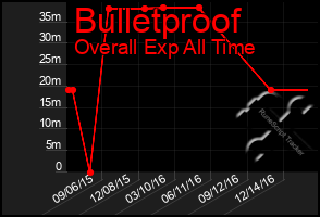 Total Graph of Bulletproof