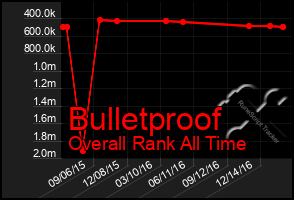 Total Graph of Bulletproof