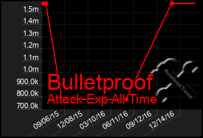 Total Graph of Bulletproof