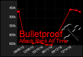 Total Graph of Bulletproof