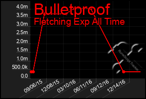 Total Graph of Bulletproof