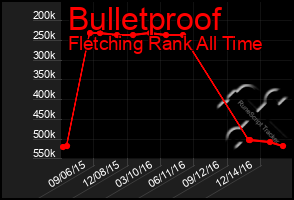 Total Graph of Bulletproof