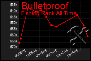 Total Graph of Bulletproof