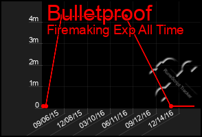 Total Graph of Bulletproof