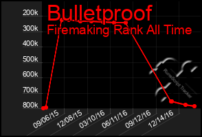 Total Graph of Bulletproof