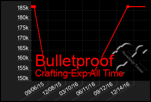 Total Graph of Bulletproof