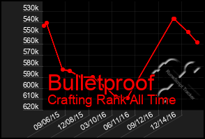 Total Graph of Bulletproof