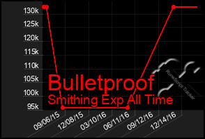 Total Graph of Bulletproof