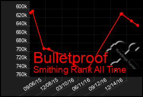 Total Graph of Bulletproof