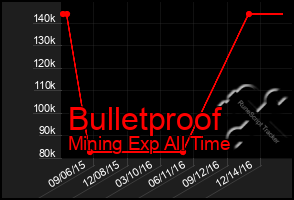 Total Graph of Bulletproof