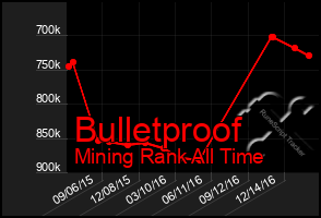 Total Graph of Bulletproof