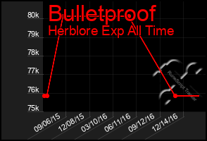 Total Graph of Bulletproof