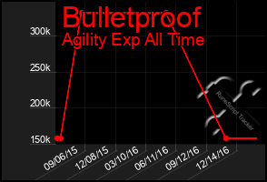 Total Graph of Bulletproof