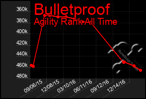 Total Graph of Bulletproof