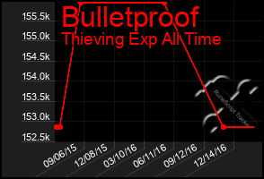 Total Graph of Bulletproof