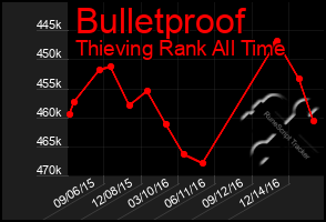 Total Graph of Bulletproof