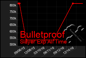 Total Graph of Bulletproof