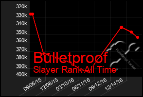 Total Graph of Bulletproof