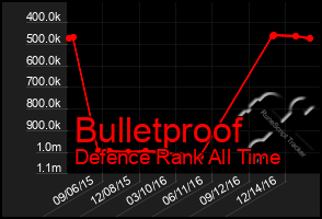 Total Graph of Bulletproof