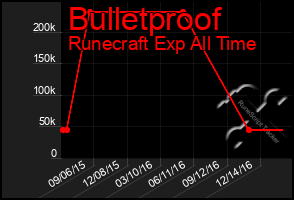 Total Graph of Bulletproof