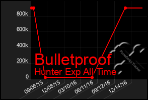 Total Graph of Bulletproof