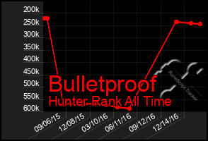 Total Graph of Bulletproof