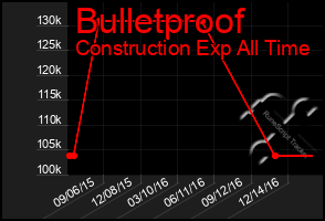 Total Graph of Bulletproof