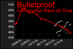 Total Graph of Bulletproof