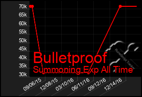 Total Graph of Bulletproof