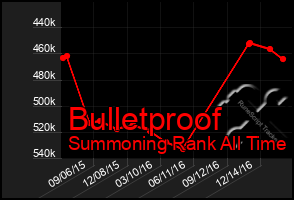 Total Graph of Bulletproof