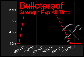 Total Graph of Bulletproof