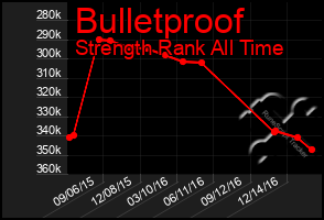 Total Graph of Bulletproof