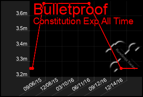 Total Graph of Bulletproof