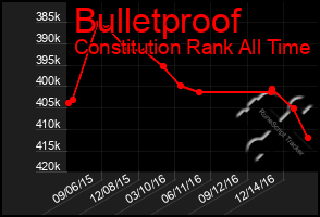 Total Graph of Bulletproof