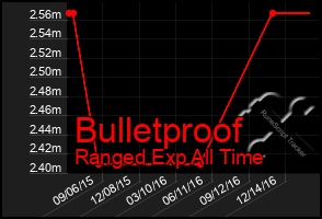 Total Graph of Bulletproof