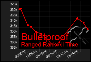 Total Graph of Bulletproof