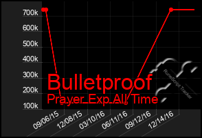 Total Graph of Bulletproof