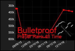 Total Graph of Bulletproof