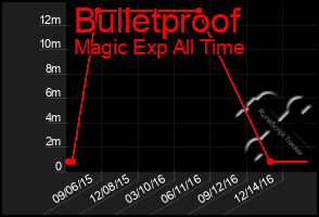 Total Graph of Bulletproof