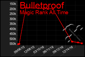 Total Graph of Bulletproof