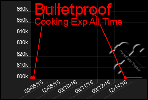 Total Graph of Bulletproof