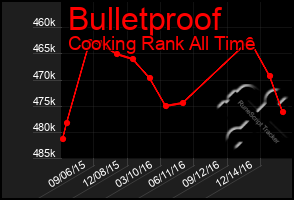 Total Graph of Bulletproof