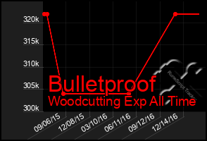 Total Graph of Bulletproof