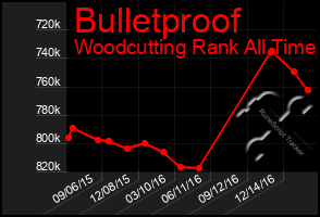 Total Graph of Bulletproof