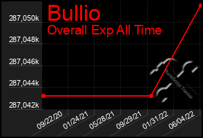 Total Graph of Bullio