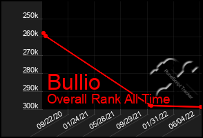 Total Graph of Bullio