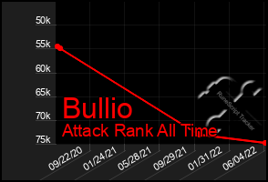 Total Graph of Bullio