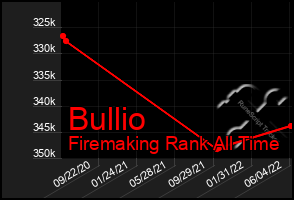 Total Graph of Bullio