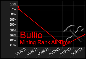 Total Graph of Bullio